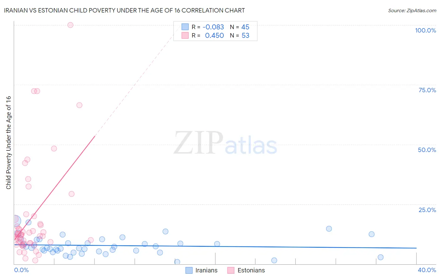 Iranian vs Estonian Child Poverty Under the Age of 16