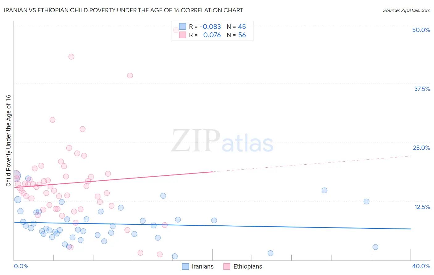 Iranian vs Ethiopian Child Poverty Under the Age of 16