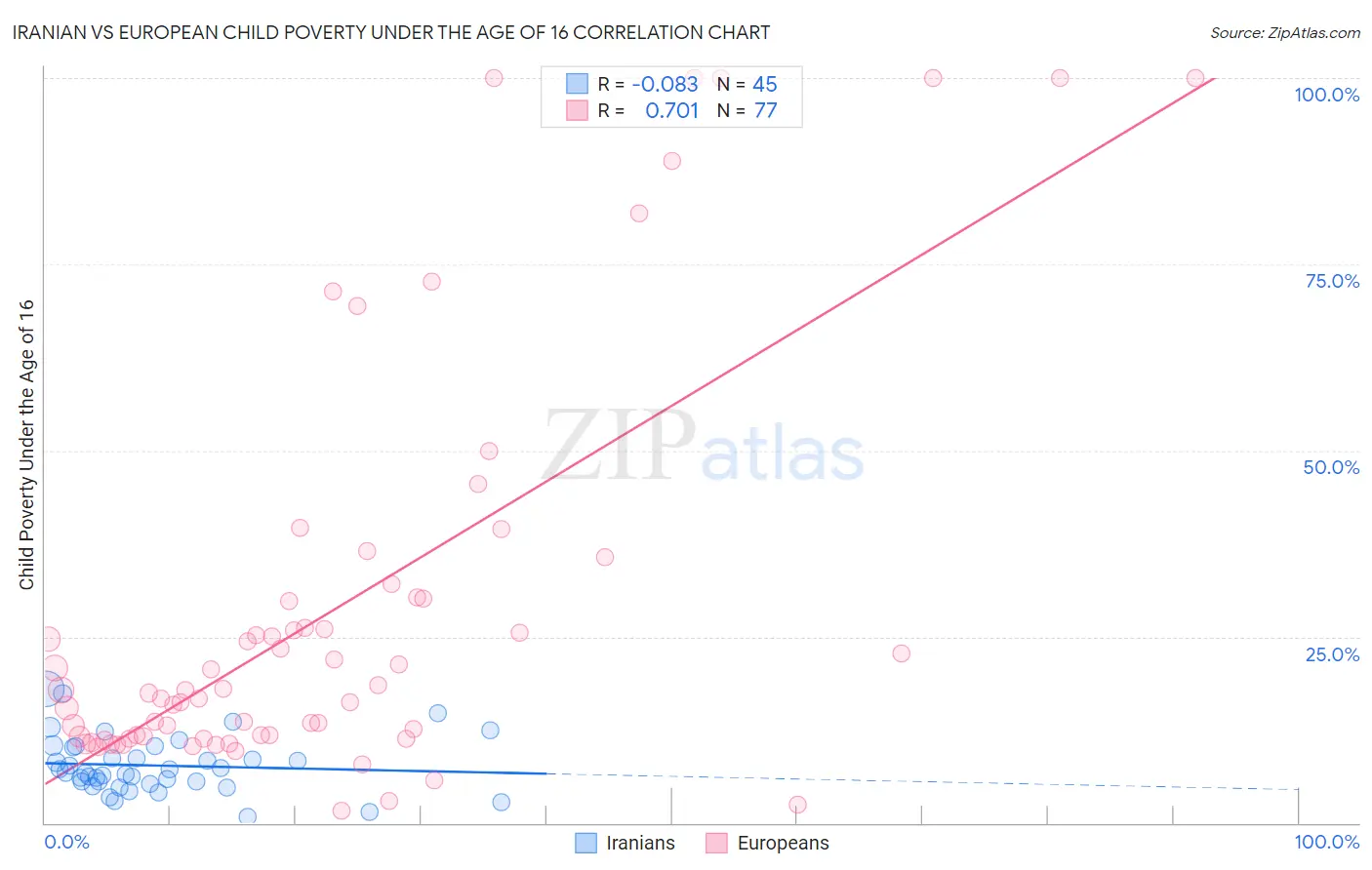 Iranian vs European Child Poverty Under the Age of 16