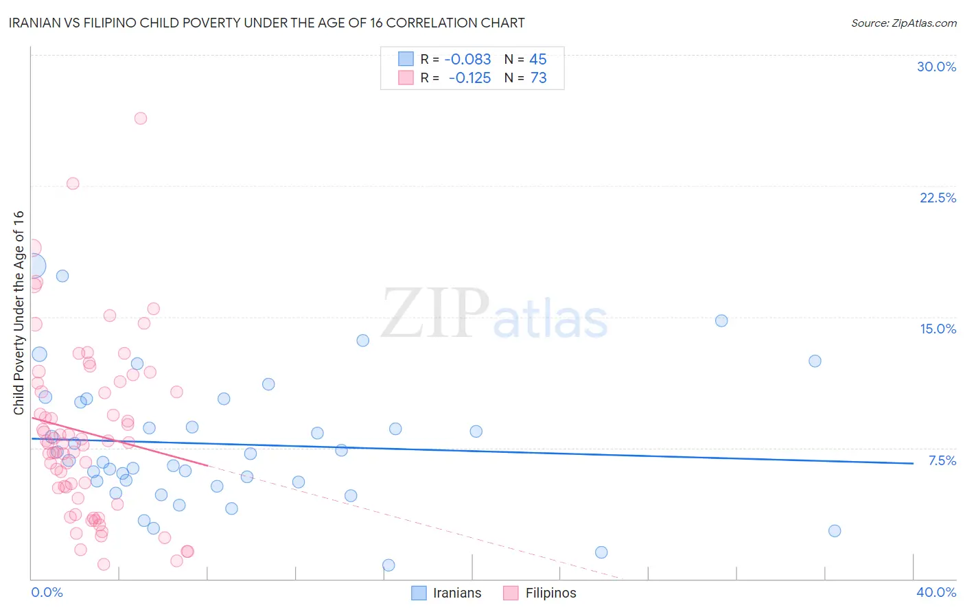 Iranian vs Filipino Child Poverty Under the Age of 16