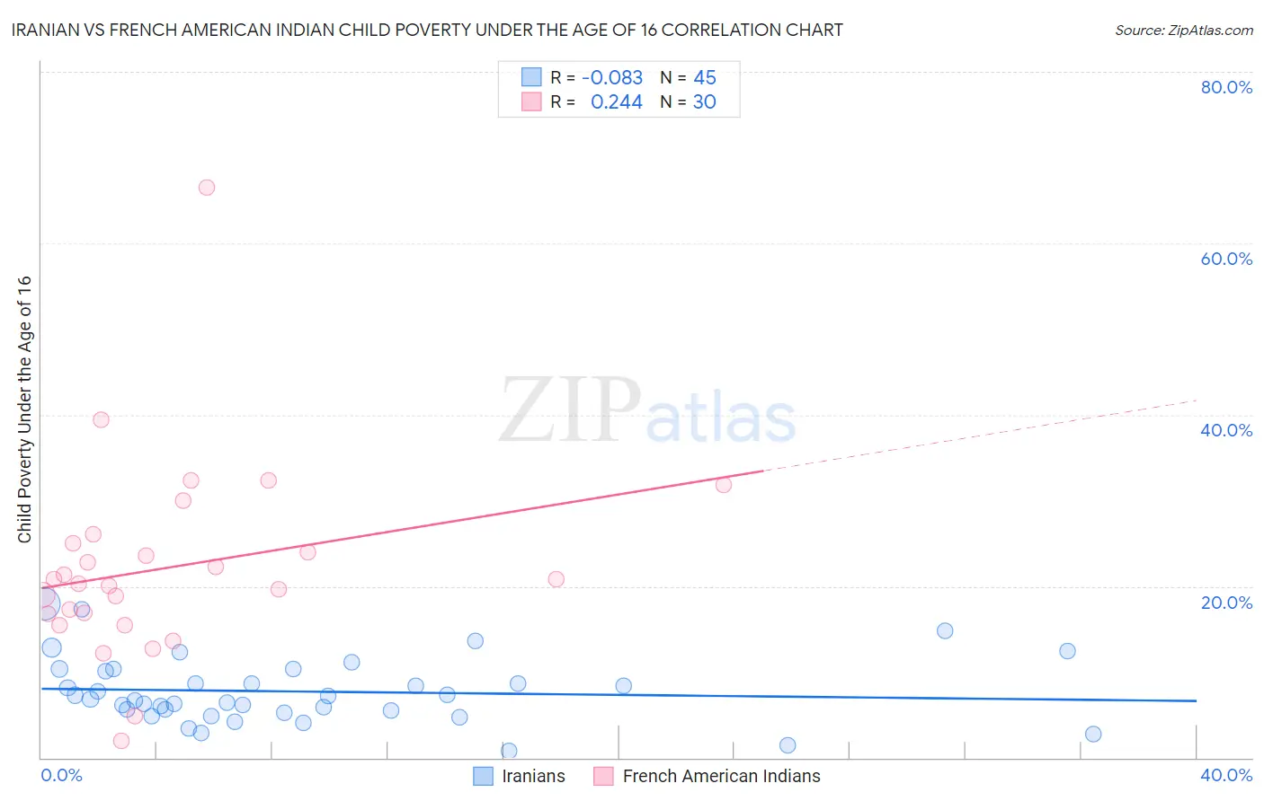 Iranian vs French American Indian Child Poverty Under the Age of 16