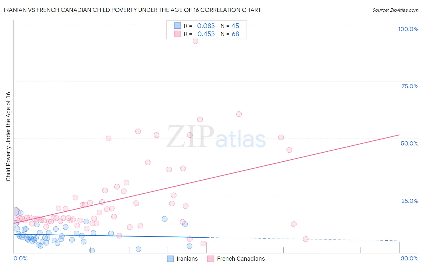 Iranian vs French Canadian Child Poverty Under the Age of 16