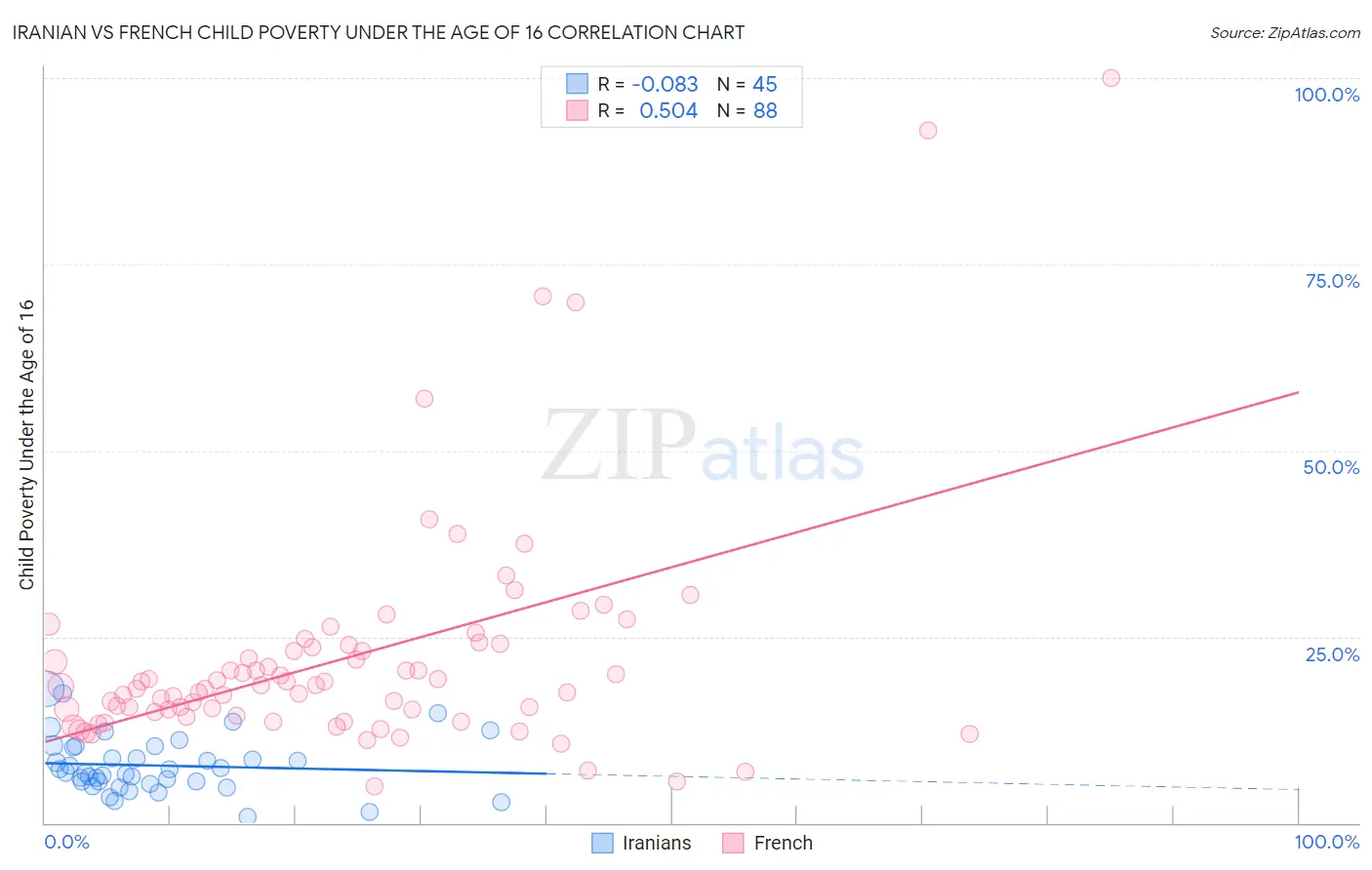 Iranian vs French Child Poverty Under the Age of 16