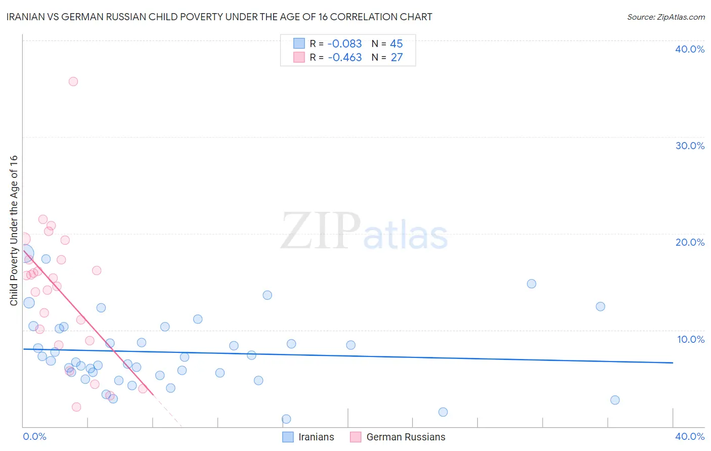 Iranian vs German Russian Child Poverty Under the Age of 16