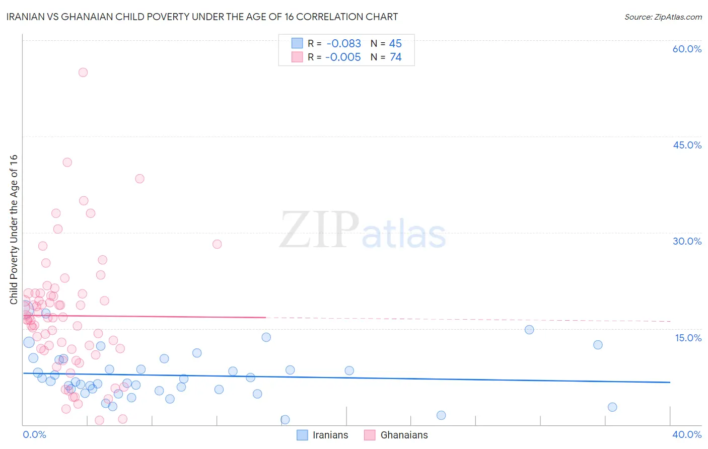 Iranian vs Ghanaian Child Poverty Under the Age of 16