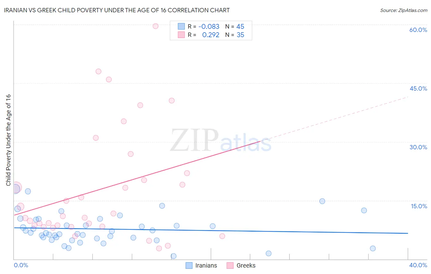 Iranian vs Greek Child Poverty Under the Age of 16