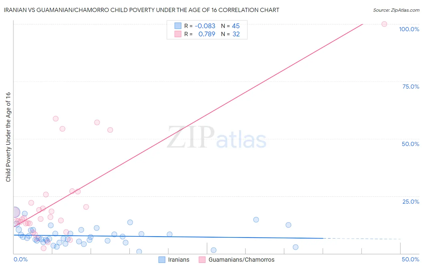 Iranian vs Guamanian/Chamorro Child Poverty Under the Age of 16