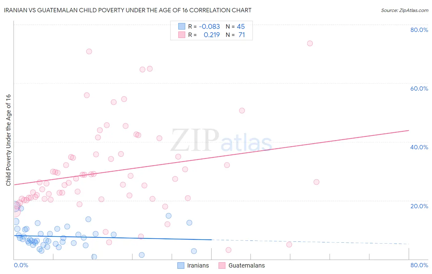 Iranian vs Guatemalan Child Poverty Under the Age of 16