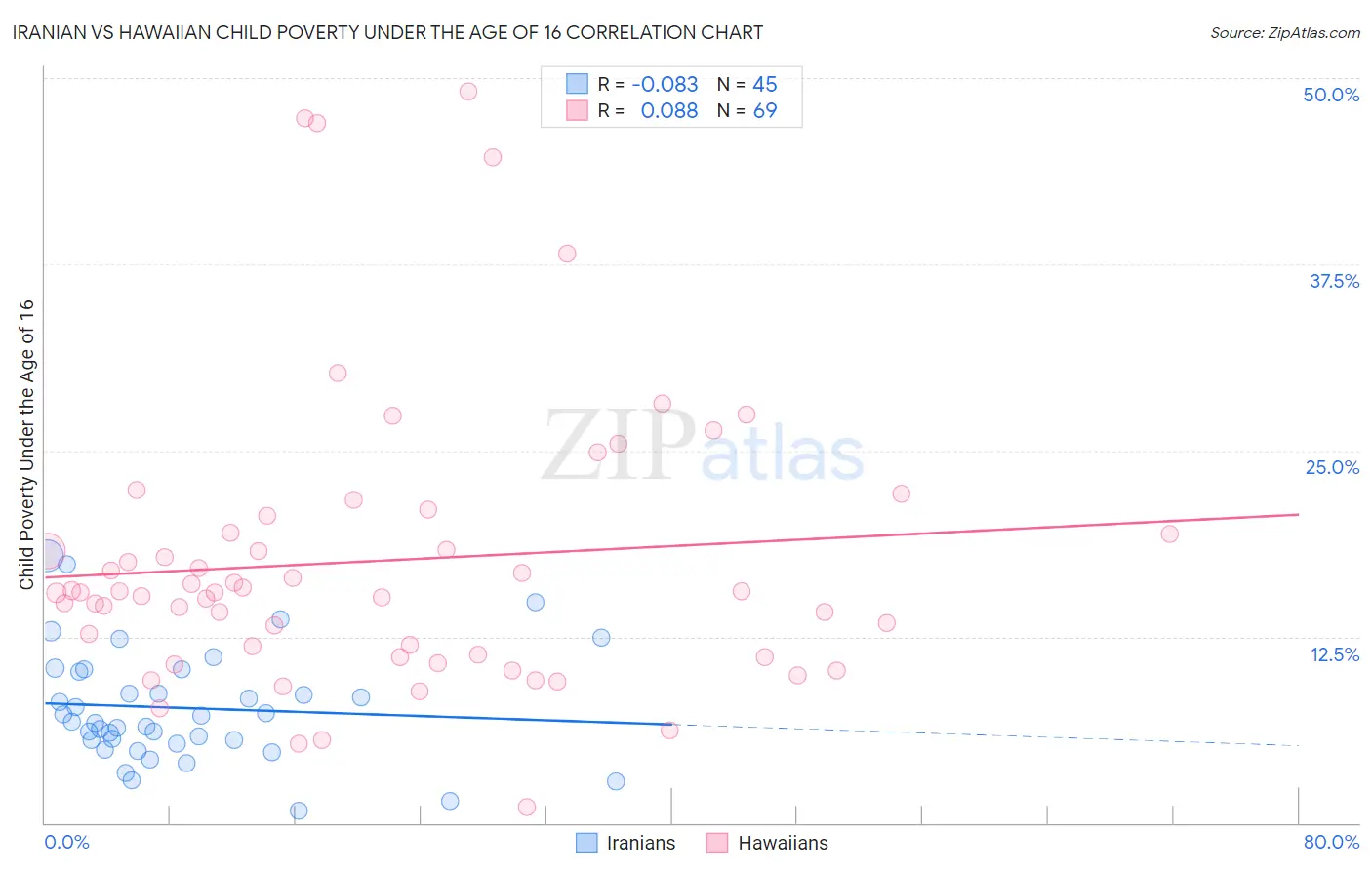 Iranian vs Hawaiian Child Poverty Under the Age of 16