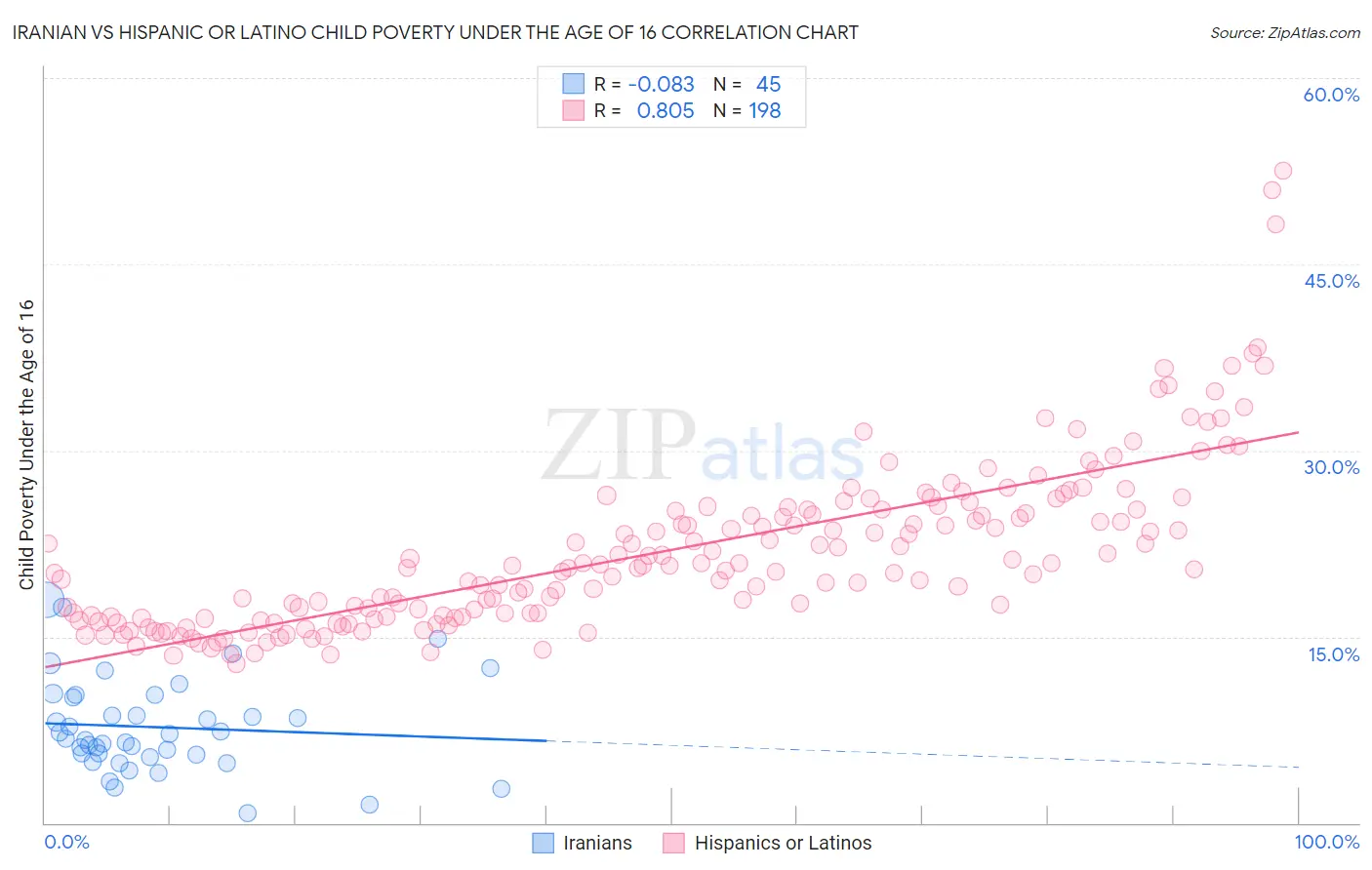 Iranian vs Hispanic or Latino Child Poverty Under the Age of 16