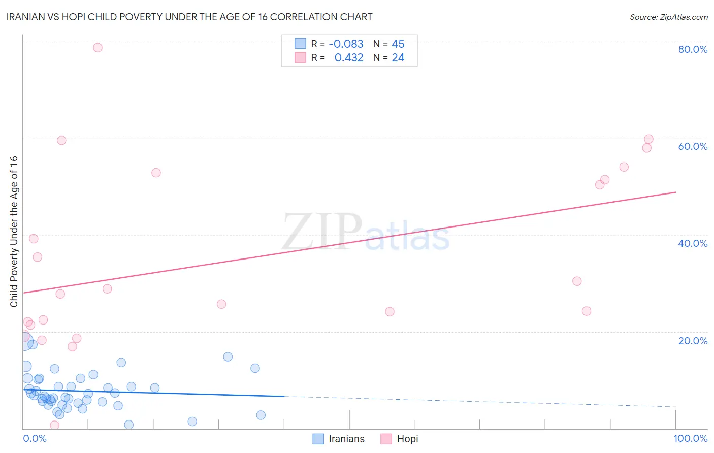Iranian vs Hopi Child Poverty Under the Age of 16