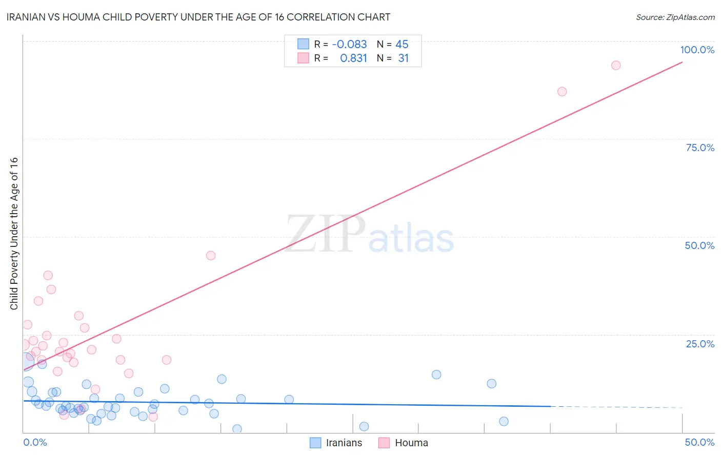 Iranian vs Houma Child Poverty Under the Age of 16