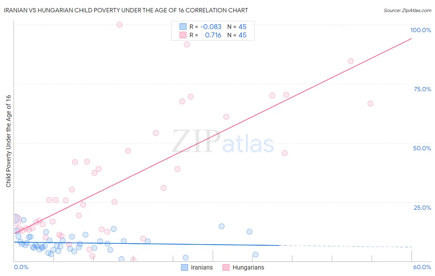 Iranian vs Hungarian Child Poverty Under the Age of 16