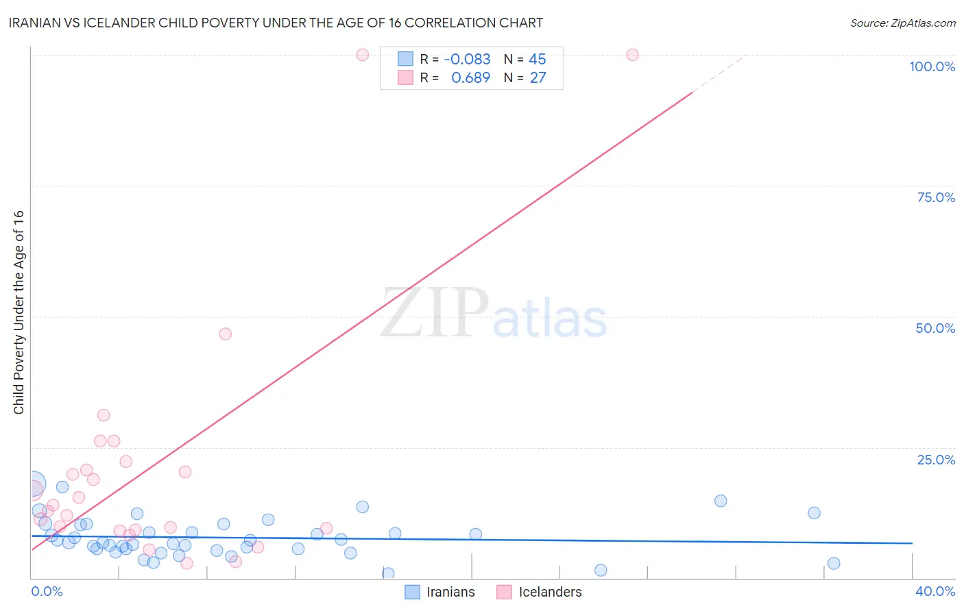 Iranian vs Icelander Child Poverty Under the Age of 16