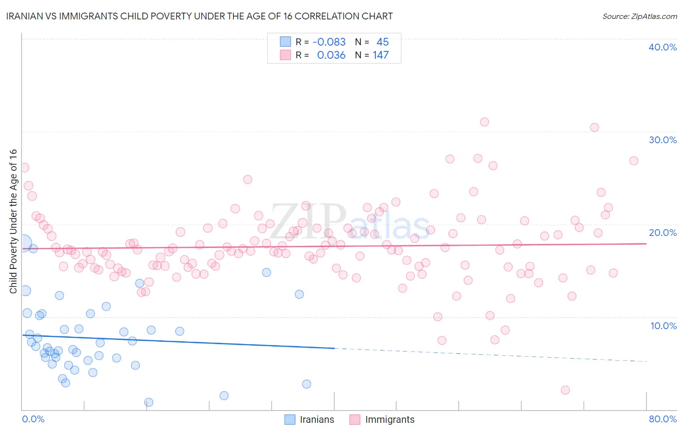 Iranian vs Immigrants Child Poverty Under the Age of 16