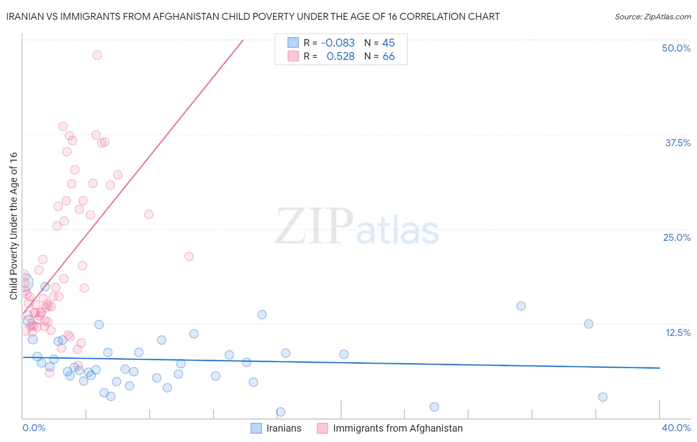 Iranian vs Immigrants from Afghanistan Child Poverty Under the Age of 16