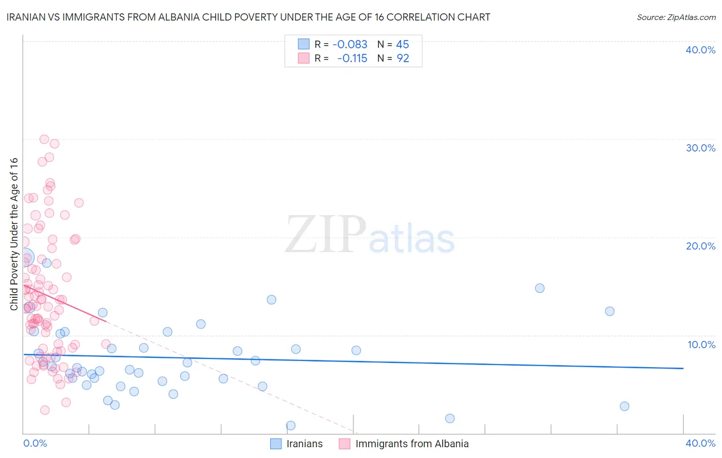 Iranian vs Immigrants from Albania Child Poverty Under the Age of 16