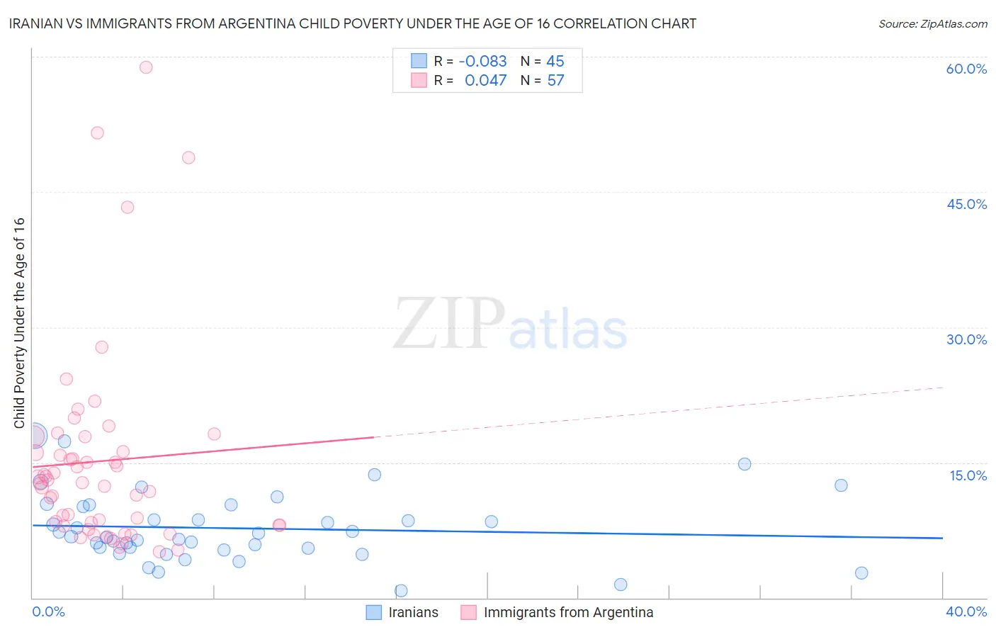 Iranian vs Immigrants from Argentina Child Poverty Under the Age of 16