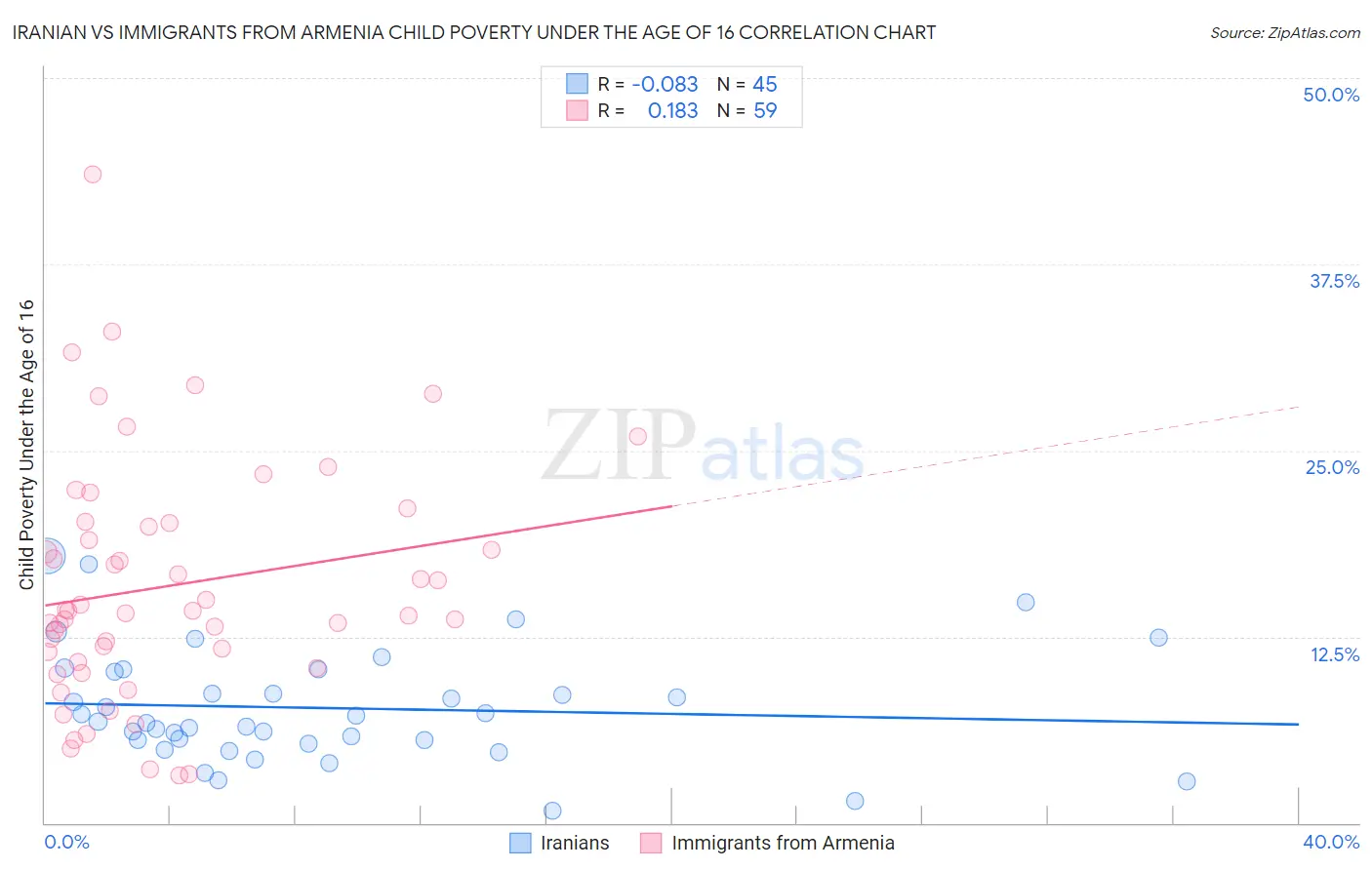 Iranian vs Immigrants from Armenia Child Poverty Under the Age of 16