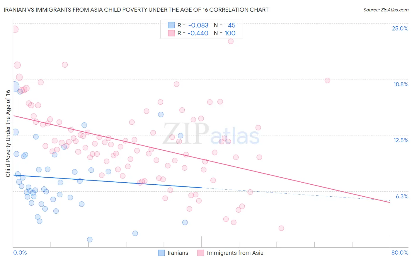 Iranian vs Immigrants from Asia Child Poverty Under the Age of 16