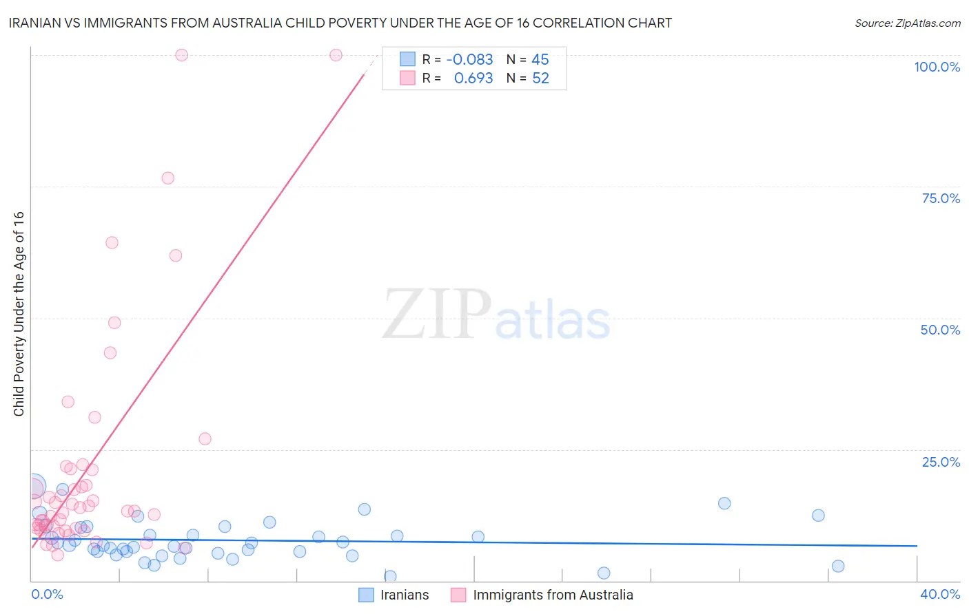 Iranian vs Immigrants from Australia Child Poverty Under the Age of 16