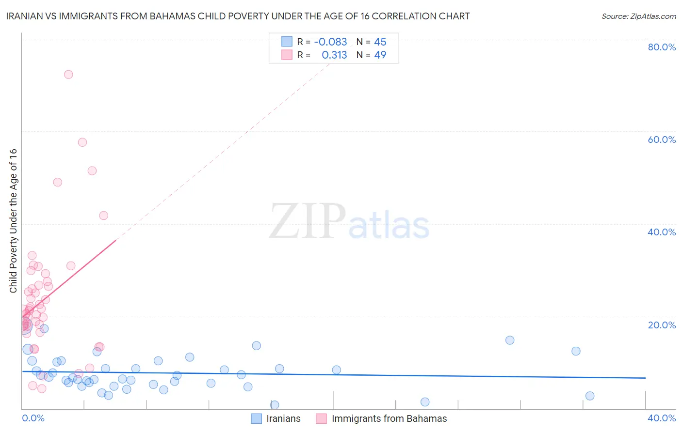 Iranian vs Immigrants from Bahamas Child Poverty Under the Age of 16
