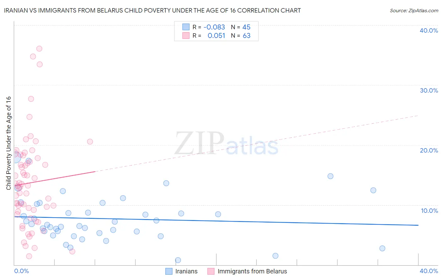 Iranian vs Immigrants from Belarus Child Poverty Under the Age of 16