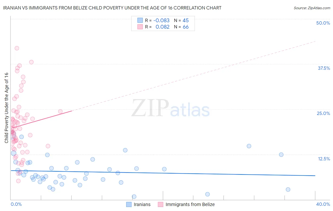 Iranian vs Immigrants from Belize Child Poverty Under the Age of 16