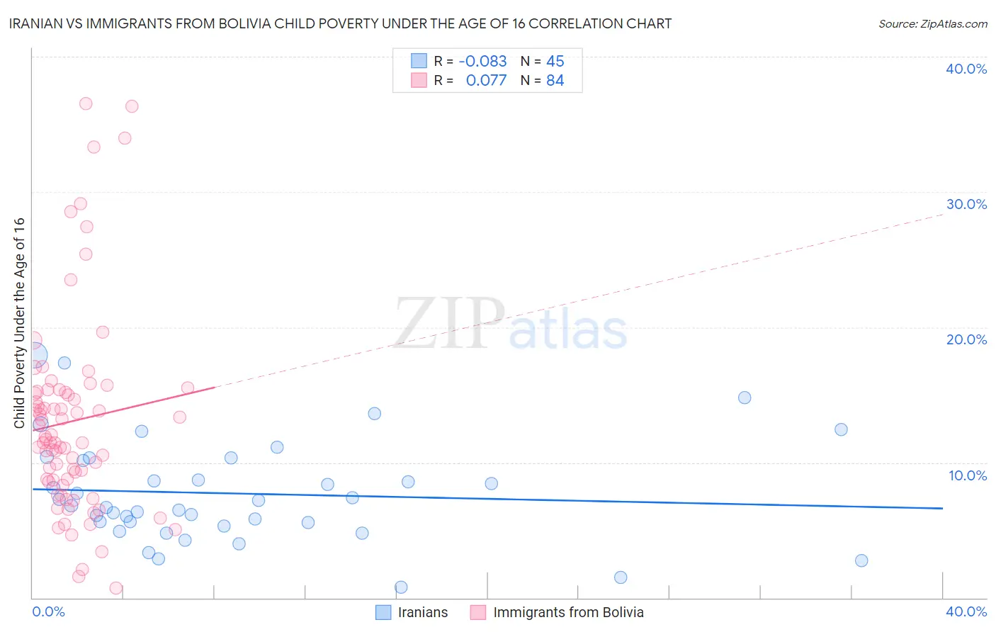 Iranian vs Immigrants from Bolivia Child Poverty Under the Age of 16