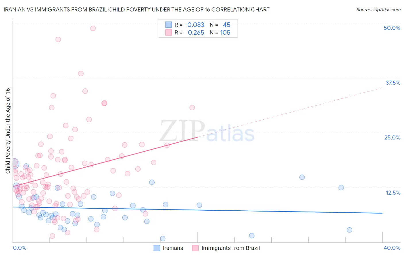 Iranian vs Immigrants from Brazil Child Poverty Under the Age of 16