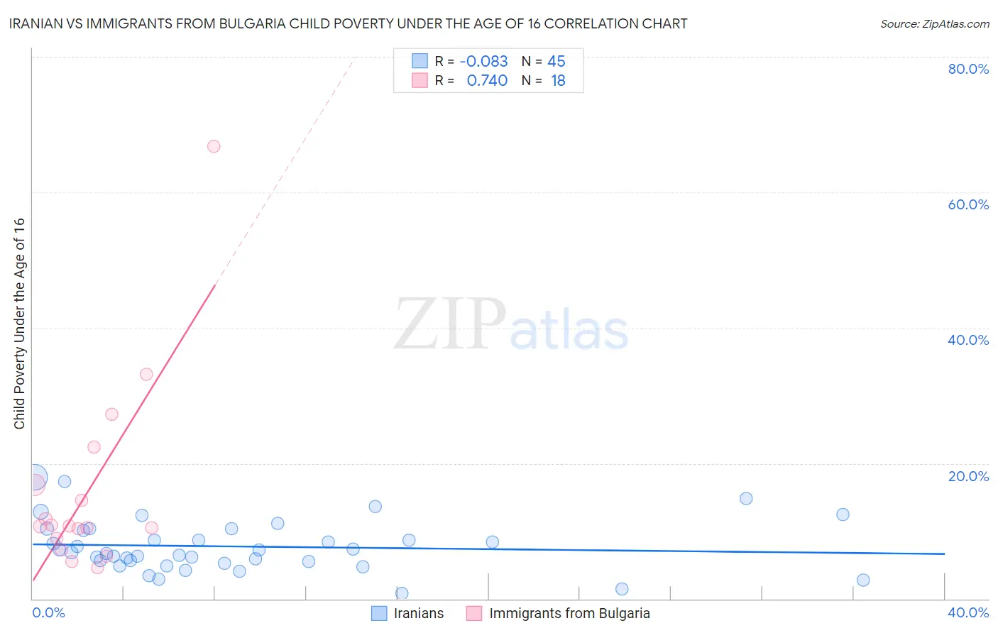 Iranian vs Immigrants from Bulgaria Child Poverty Under the Age of 16