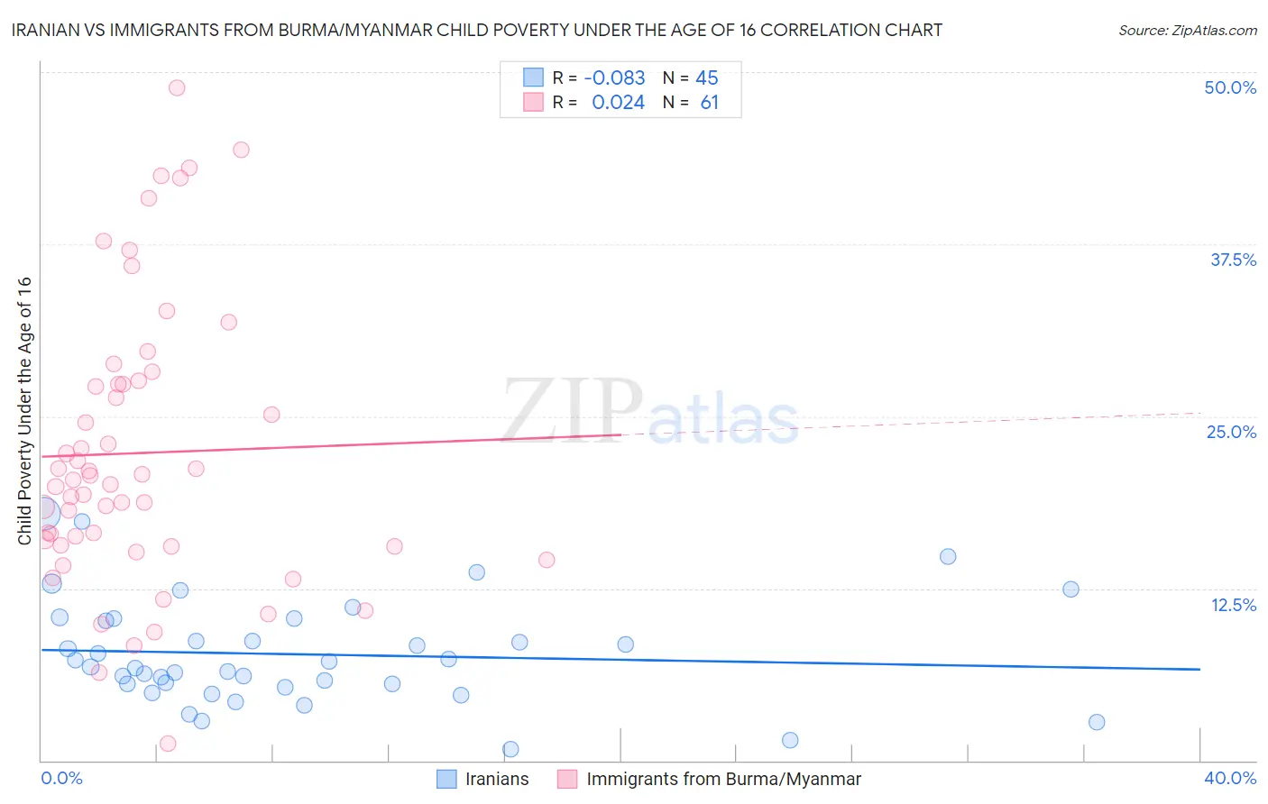 Iranian vs Immigrants from Burma/Myanmar Child Poverty Under the Age of 16