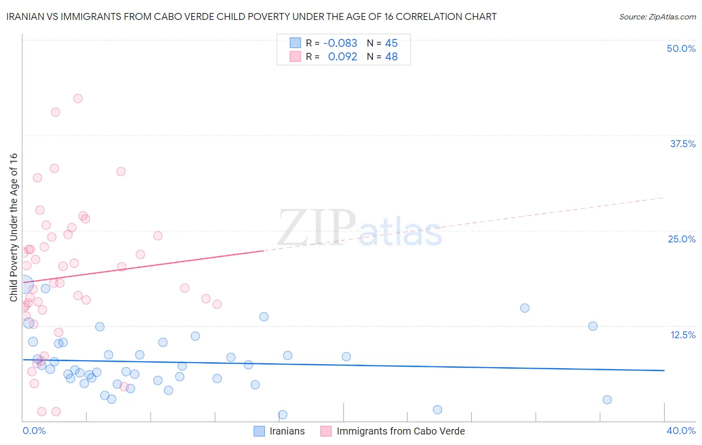 Iranian vs Immigrants from Cabo Verde Child Poverty Under the Age of 16