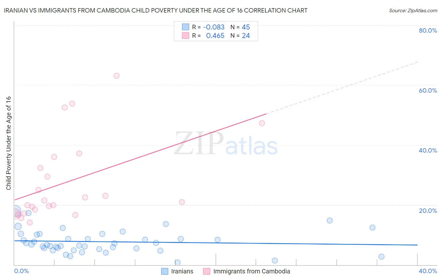 Iranian vs Immigrants from Cambodia Child Poverty Under the Age of 16