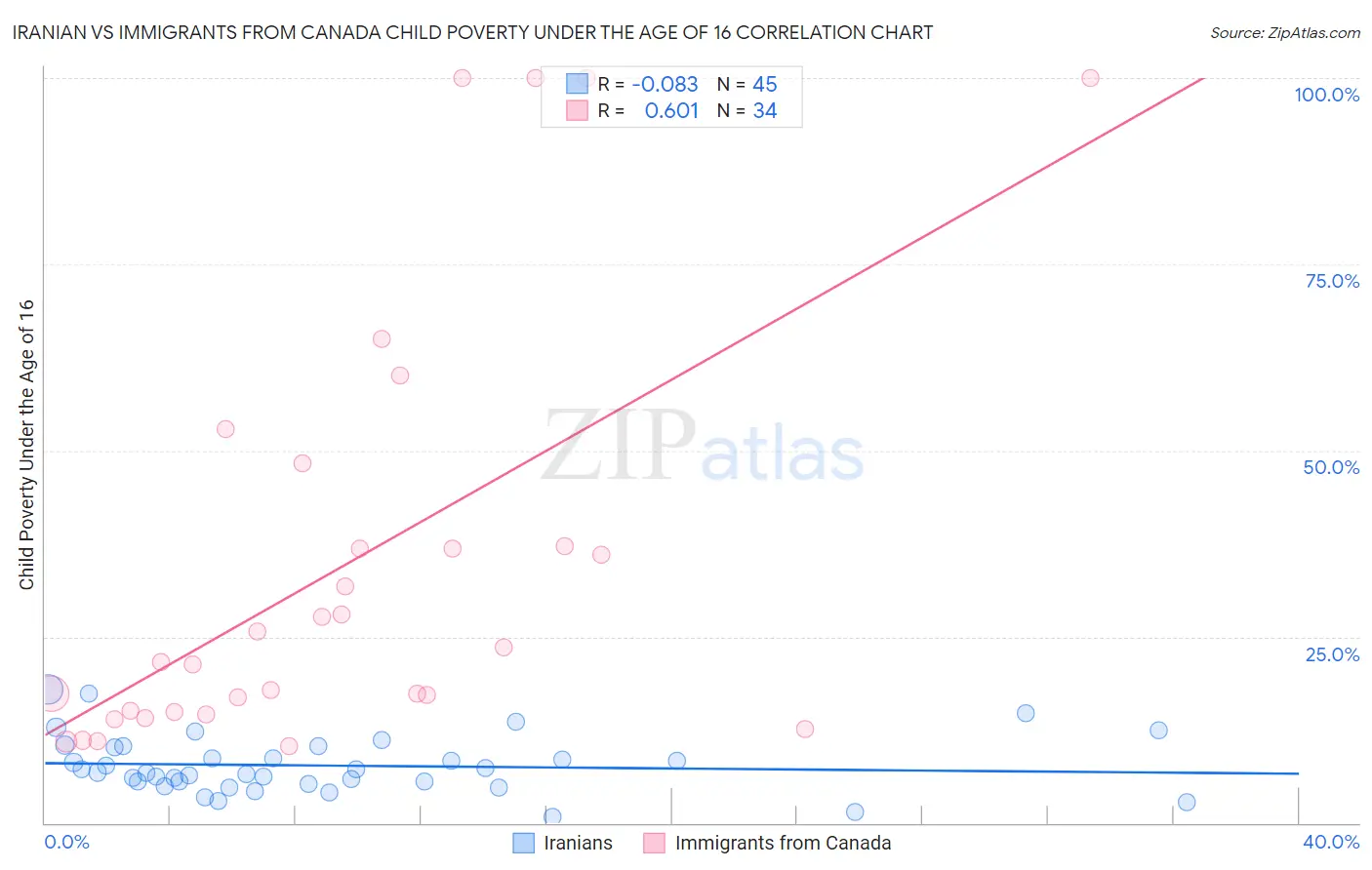 Iranian vs Immigrants from Canada Child Poverty Under the Age of 16