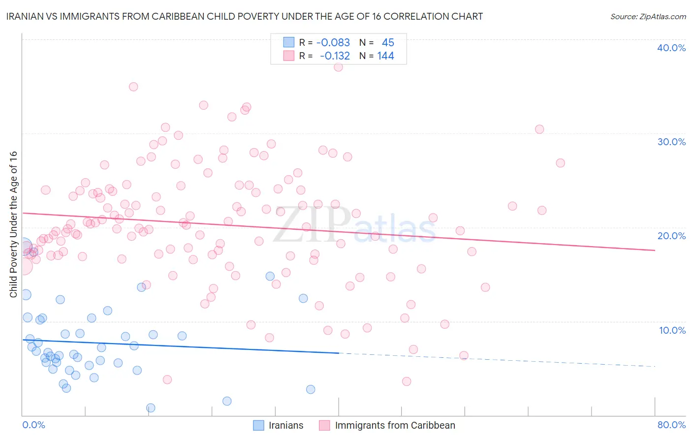 Iranian vs Immigrants from Caribbean Child Poverty Under the Age of 16