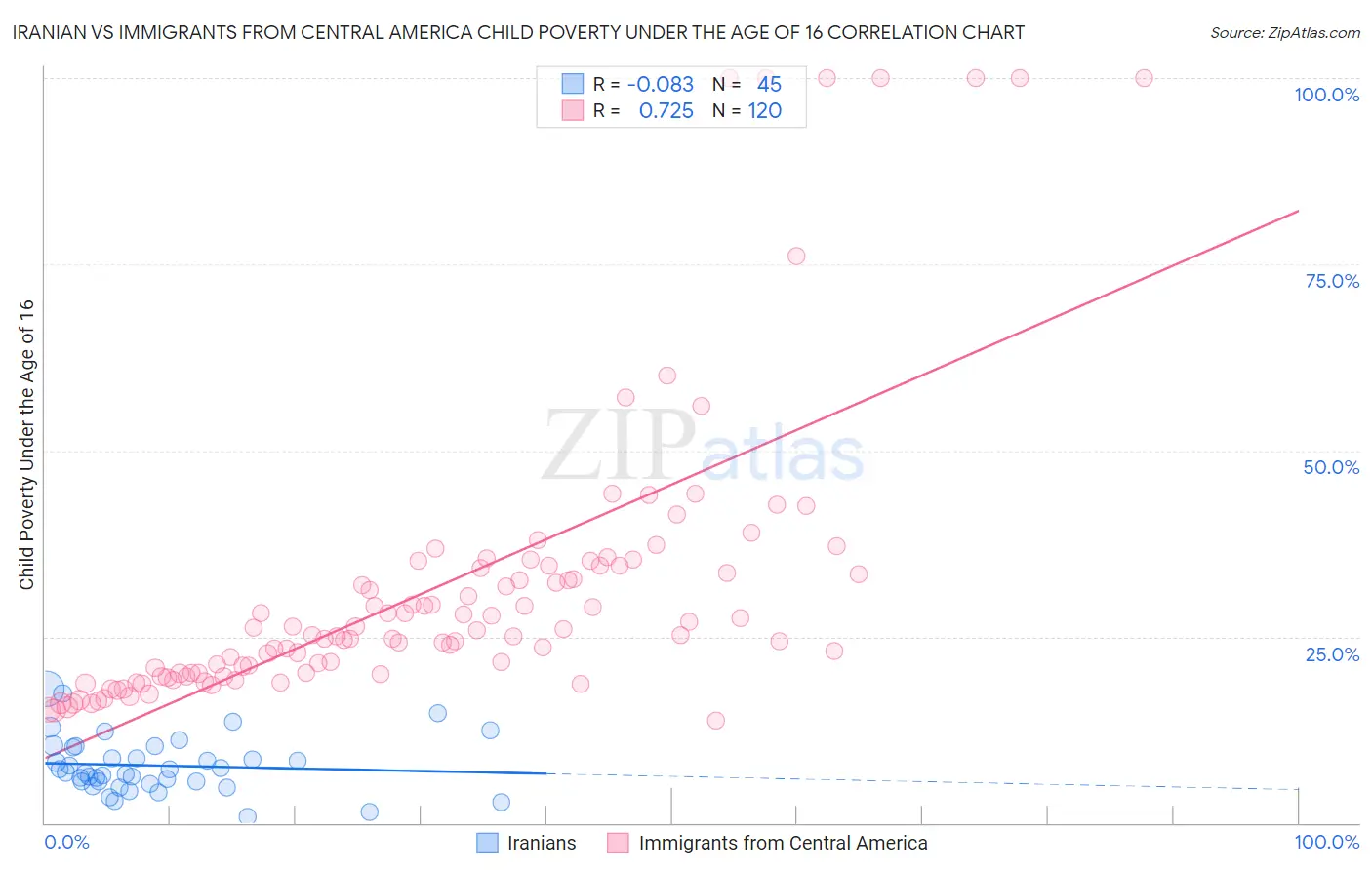 Iranian vs Immigrants from Central America Child Poverty Under the Age of 16