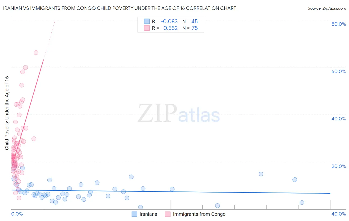 Iranian vs Immigrants from Congo Child Poverty Under the Age of 16
