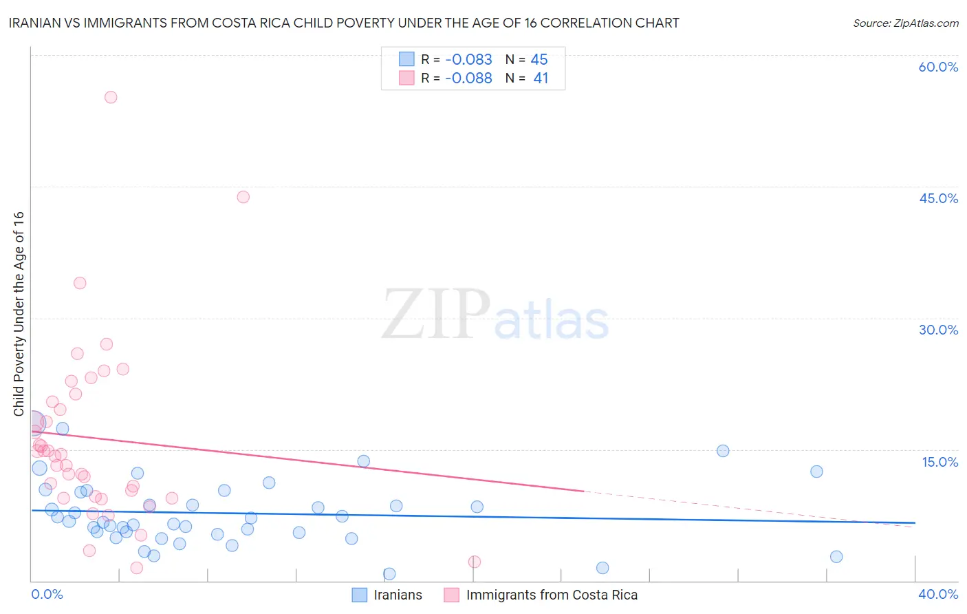 Iranian vs Immigrants from Costa Rica Child Poverty Under the Age of 16