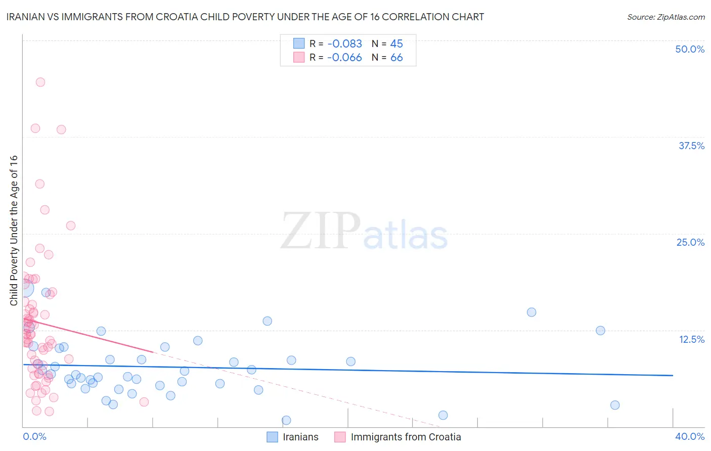 Iranian vs Immigrants from Croatia Child Poverty Under the Age of 16