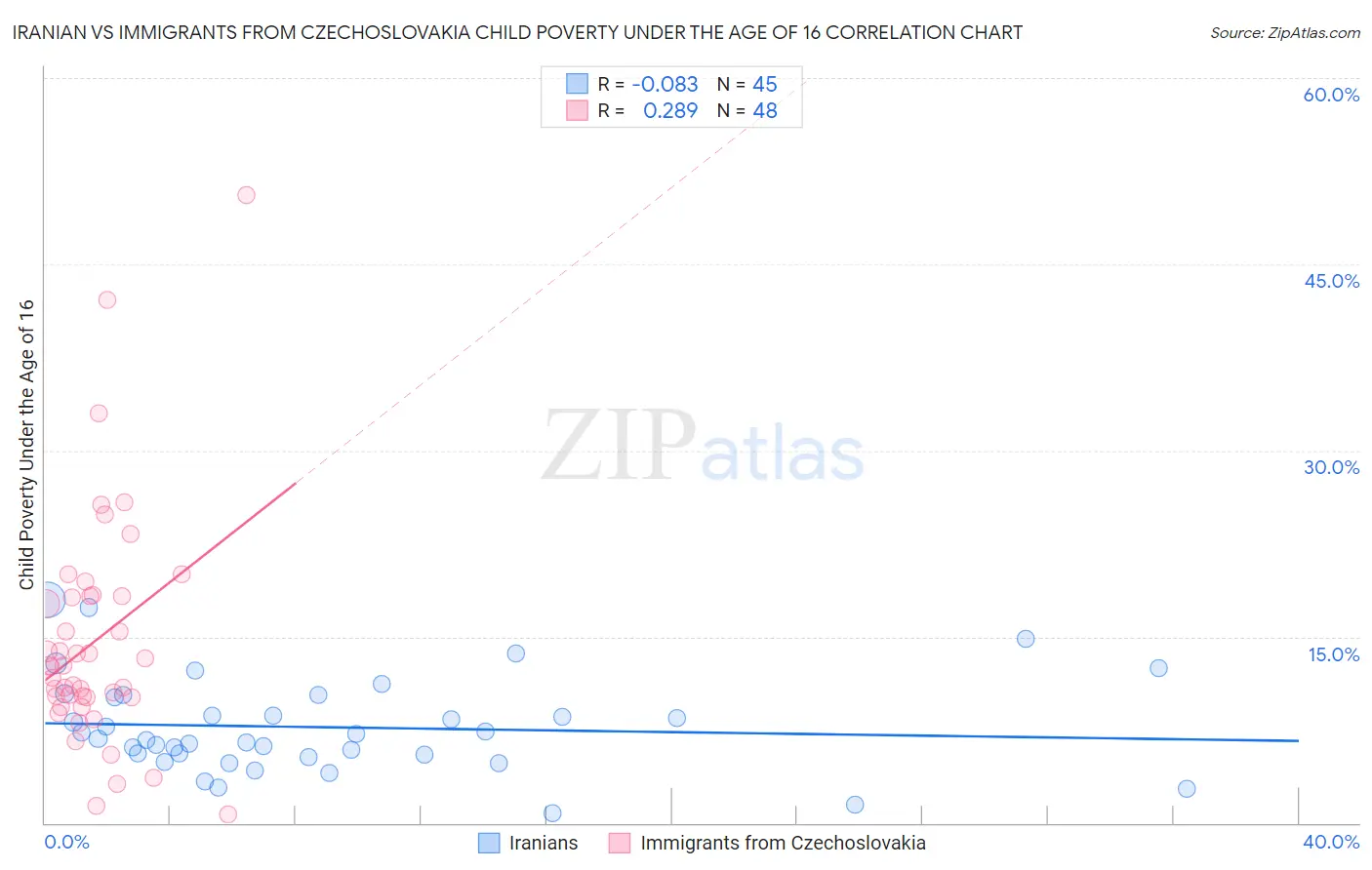 Iranian vs Immigrants from Czechoslovakia Child Poverty Under the Age of 16