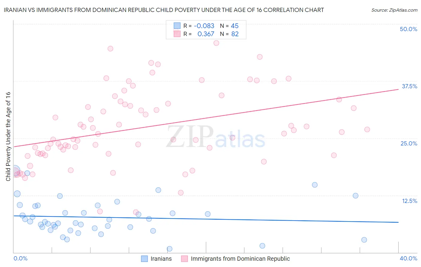 Iranian vs Immigrants from Dominican Republic Child Poverty Under the Age of 16