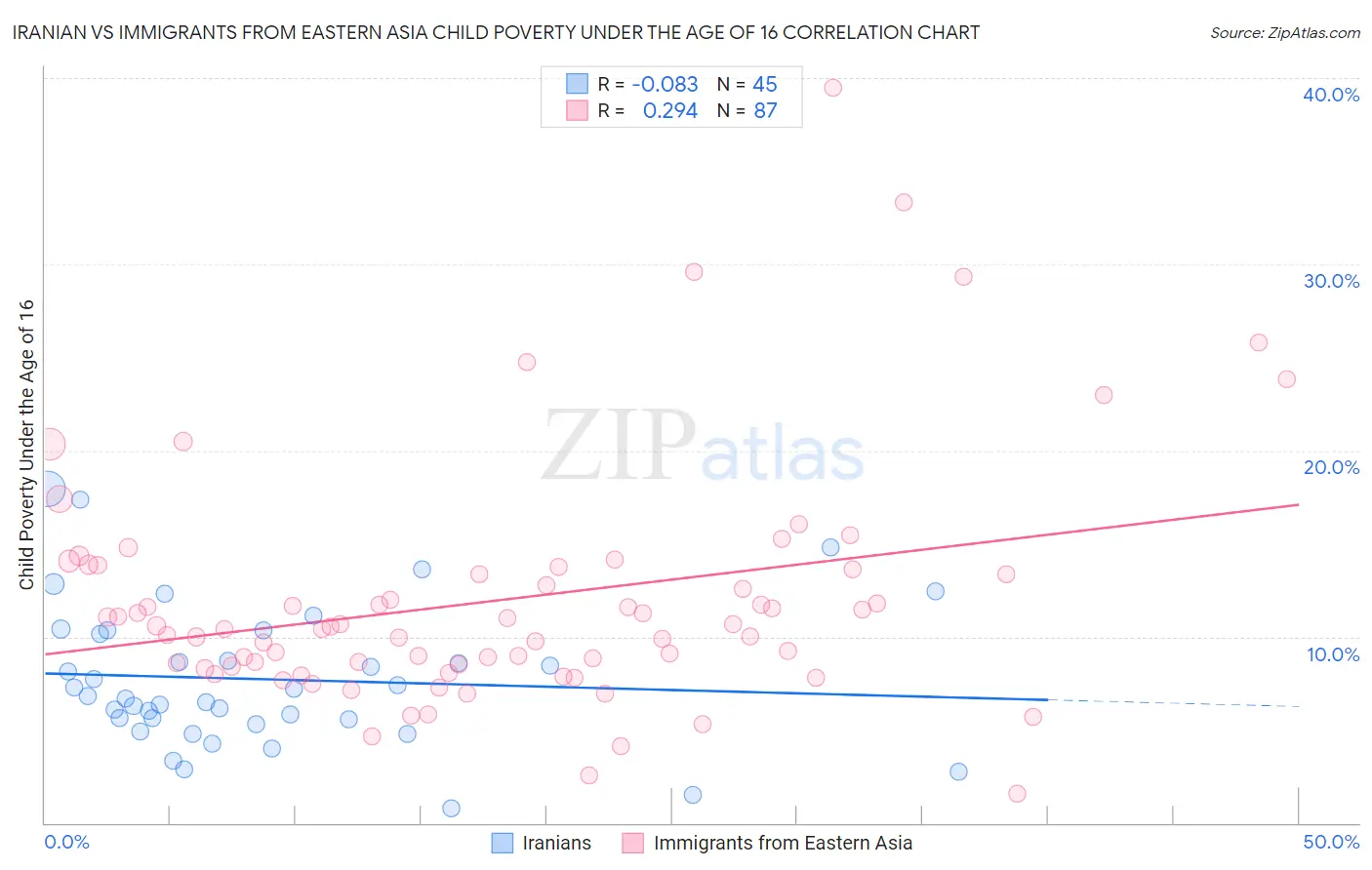 Iranian vs Immigrants from Eastern Asia Child Poverty Under the Age of 16