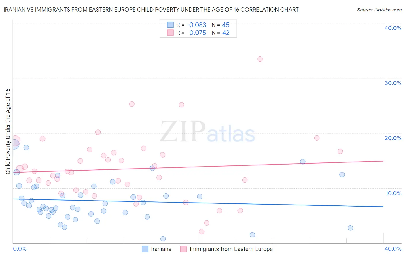 Iranian vs Immigrants from Eastern Europe Child Poverty Under the Age of 16