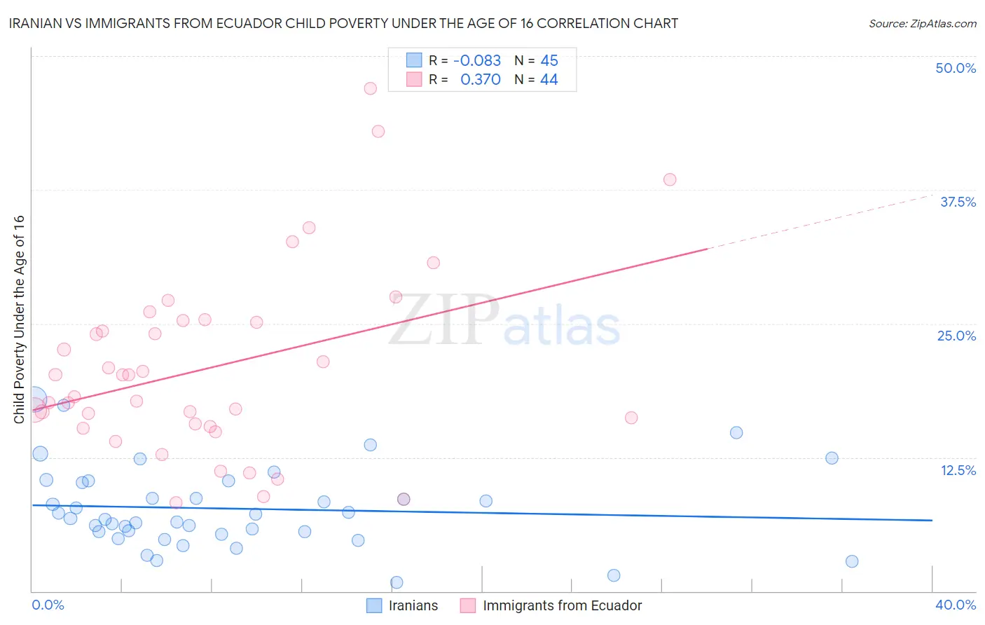 Iranian vs Immigrants from Ecuador Child Poverty Under the Age of 16