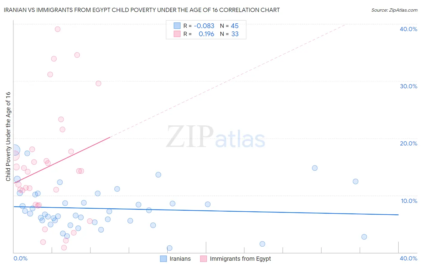 Iranian vs Immigrants from Egypt Child Poverty Under the Age of 16
