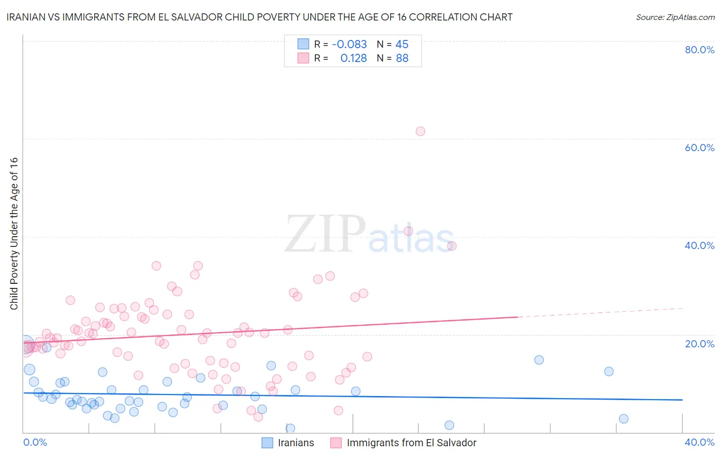 Iranian vs Immigrants from El Salvador Child Poverty Under the Age of 16