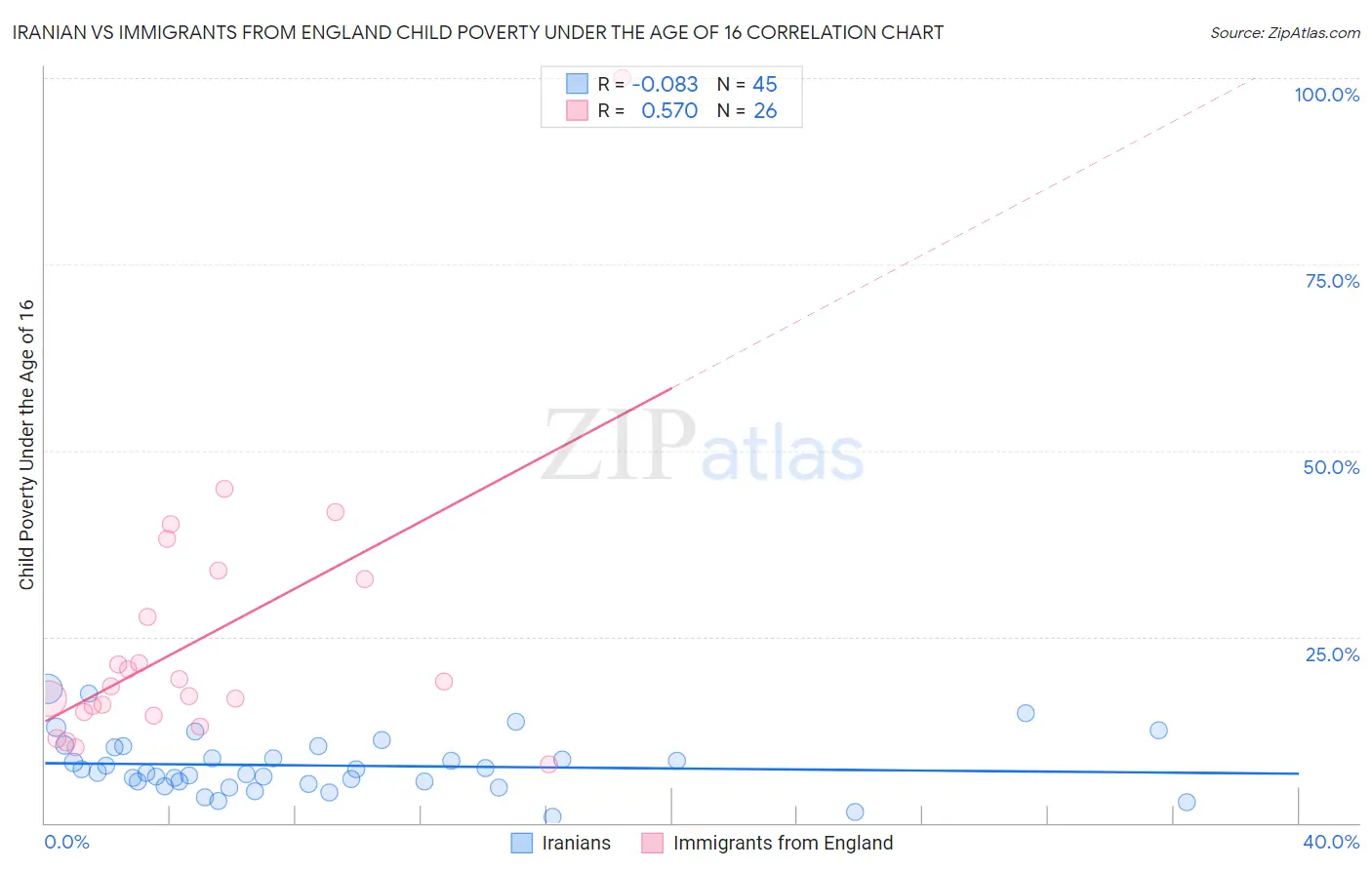 Iranian vs Immigrants from England Child Poverty Under the Age of 16