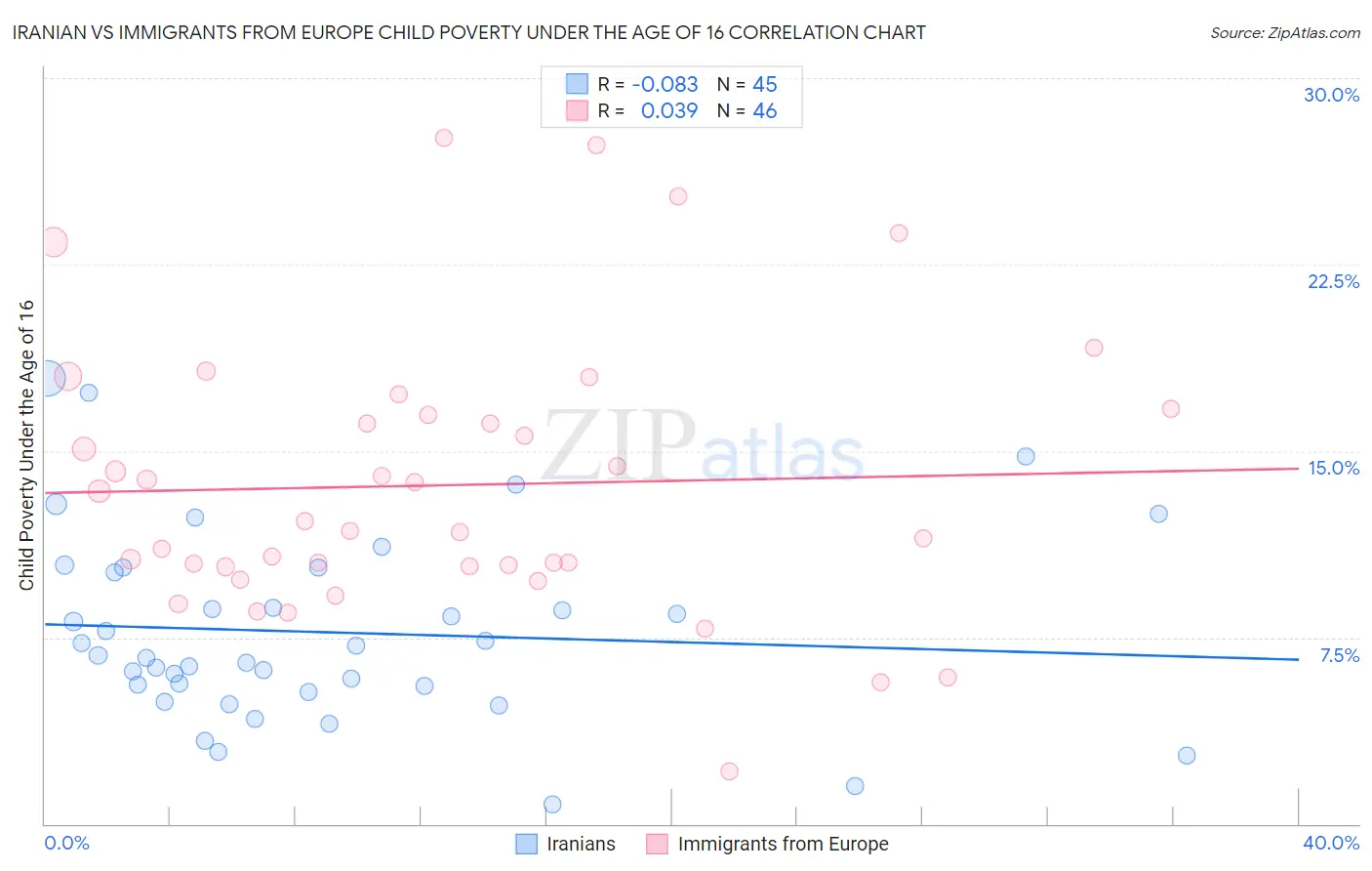 Iranian vs Immigrants from Europe Child Poverty Under the Age of 16