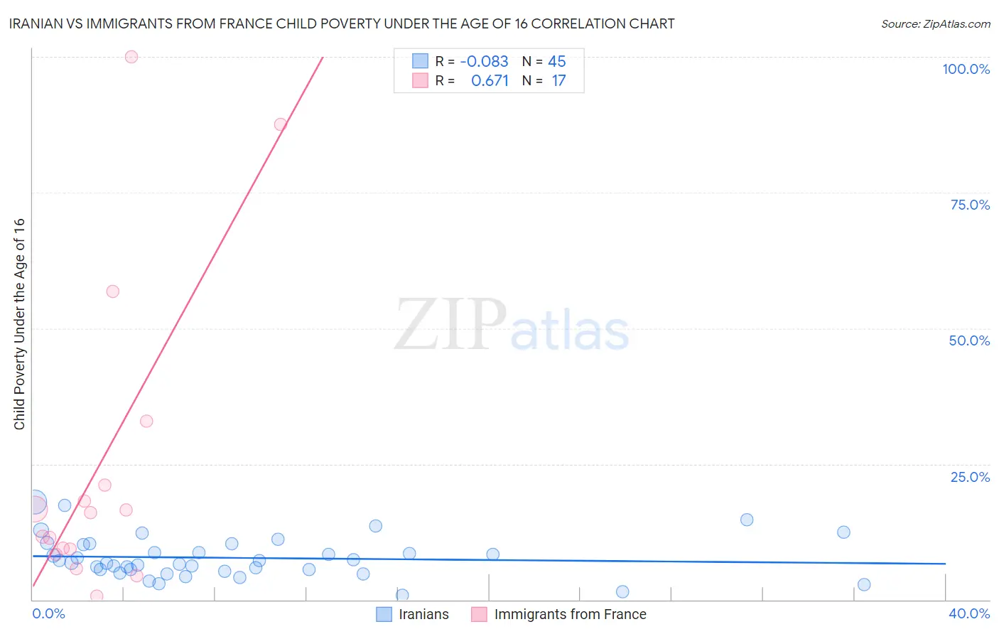 Iranian vs Immigrants from France Child Poverty Under the Age of 16